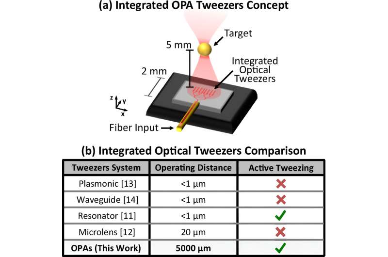 Engineers create a chip-ba<em></em>sed tractor beam for biological particles